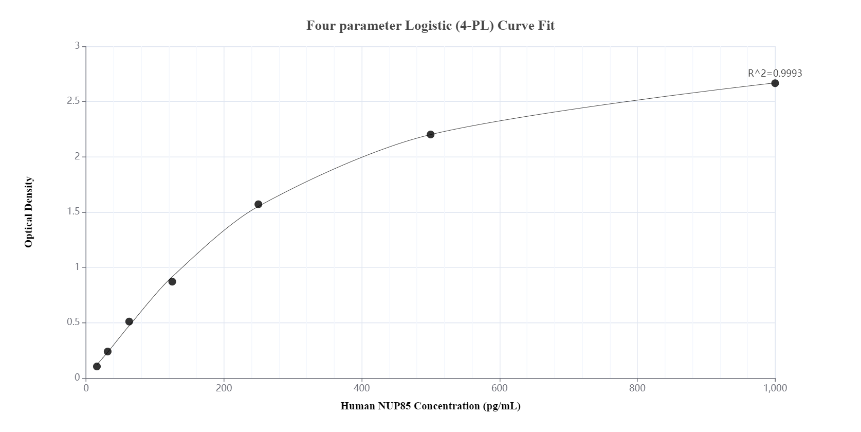 Sandwich ELISA standard curve of MP00330-1, Human NUP85 Recombinant Matched Antibody Pair - PBS only. 83288-2-PBS was coated to a plate as the capture antibody and incubated with serial dilutions of standard Ag7086. 83288-1-PBS was HRP conjugated as the detection antibody. Range: 15.6-1000 pg/ml.